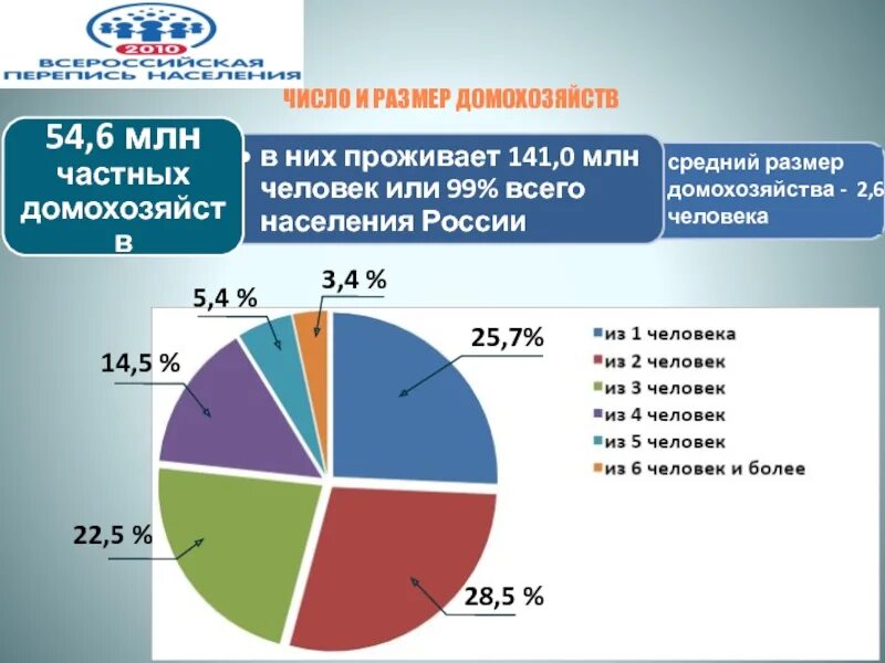 Номера домохозяйств. Структура домохозяйства. Число и размер домохозяйств в Московской области. Предпочтения домохозяйств. Размер домохозяйств РФ.