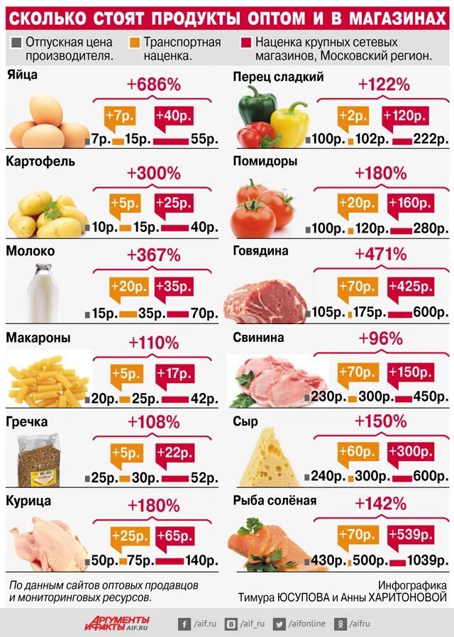 наценка в магазинах продукты.