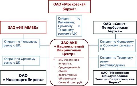Клиринг ммвб