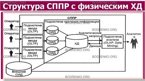 Технология хранилищ данных