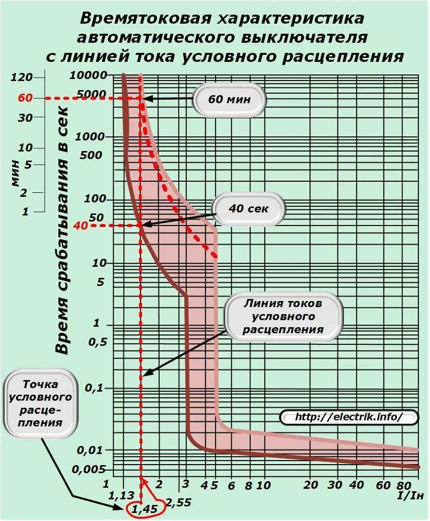 ВТХ автоматических выключателей s203 с. График срабатывания автоматических выключателей. График ВТХ автоматического выключателя. Автомат 25 ампер время токовая характеристика.