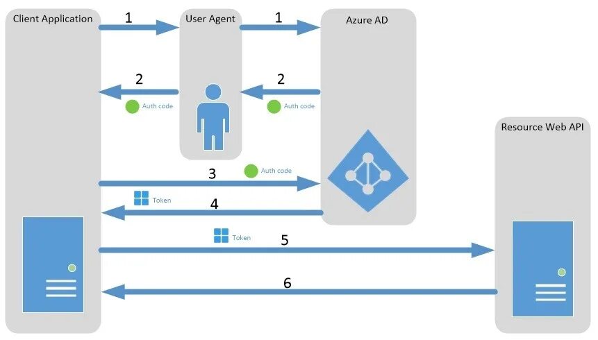 Схема аутентификации по токену. Технология авторизации. Безопасность API. Аутентификация диаграмма. Secure access token