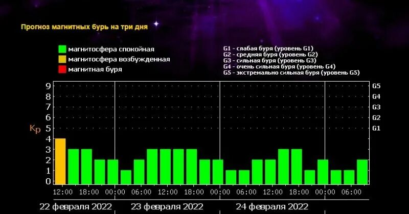 Магнитная буря на 2 ноября. Прогноз магнитных бурь. Динамика магнитных бурь за 10 лет. График магнитных бурь по дням Самара февраль 2023. Магнитные бури февраль по часам