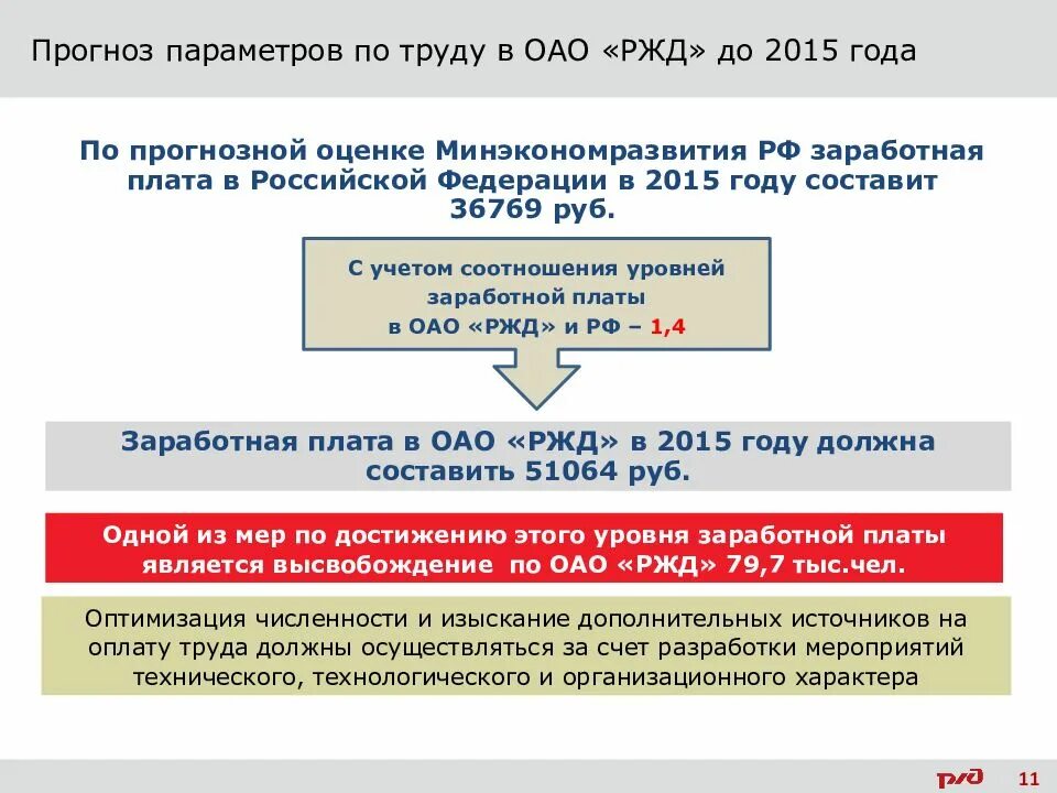 Коды железных дорог. Заработная плата ОАО «РЖД». Начисление заработной платы РЖД. Заработной платы в ОАО РЖД презентация. Коды видов выплат РЖД.