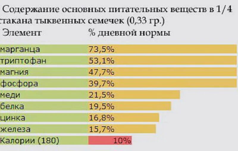 Тыквенные семечки содержание