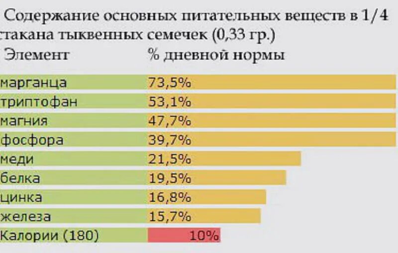 Сколько витаминов в тыквенных семечках. Тыквенные семечки состав микроэлементов. Витамины в тыквенных семечках таблица. Тыквенные семечки состав витаминов и микроэлементов. Тыквенные семечки содержание микроэлементов и витаминов.