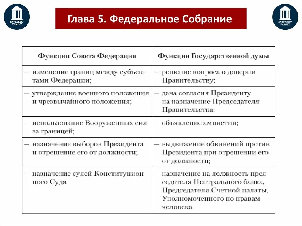 Что делает совет рф. Полномочия совета Федерации Госдумы Конституция глава 5. Полномочия совета Федерации по Конституции. Конституция РФ полномочия совета Федерации. Полномочия совета Федерации и государственной Думы по 5 главе.