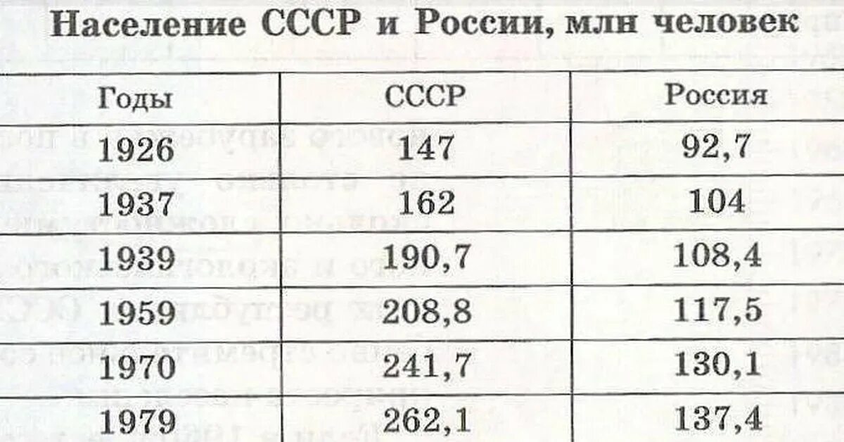 Составляли 90 всего населения. Население СССР В 1980 году численность. Численность населения в СССР по годам таблица. Рост населения СССР по годам. Численность населения СССР В 1941.