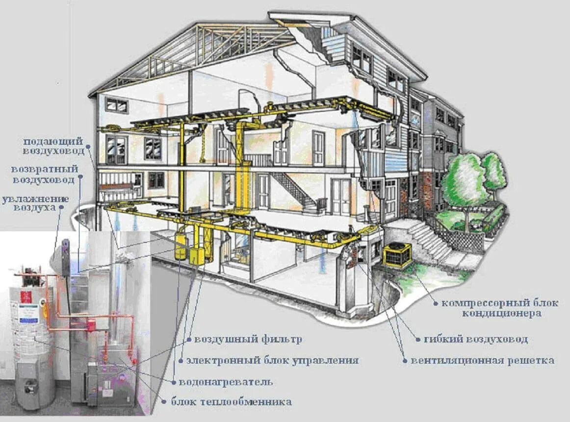 Воздуха газ отопление. Инженерные коммуникации здания. Система воздушного отопления. Отопление, вентиляция и кондиционирование. Инженерные коммуникации в частном доме схема.
