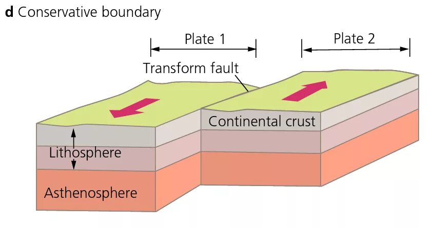 Interact entry boundaries