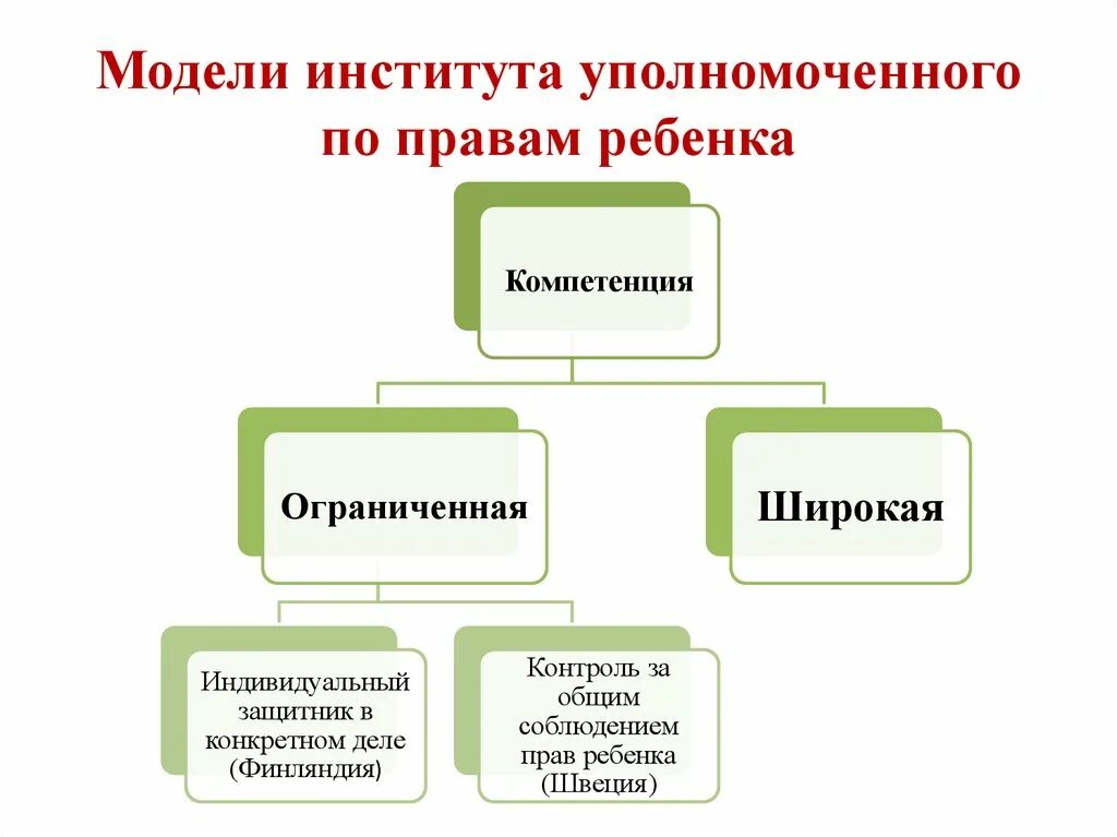 Уполномоченный по правам ребенка человека