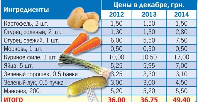 Оливье сколько картофеля. Пропорции продуктов для Оливье. Соотношение ингредиентов в Оливье. Соотношения индигриентов на Оливье. 1 Кг Оливье Ингредиенты.