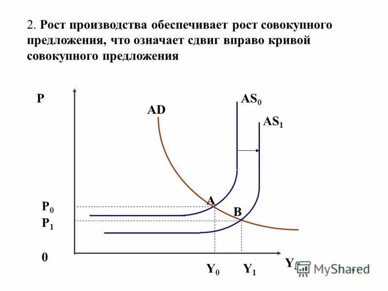 Смещение кривой совокупного предложения вправо факторы. Кривая совокупного предложения в долгосрочном периоде. Смещение кривой совокупного предложения. Кривая долгосрочного совокупного предложения сдвигается вправо если. Кривой совокупного предложения и совокупного спроса.