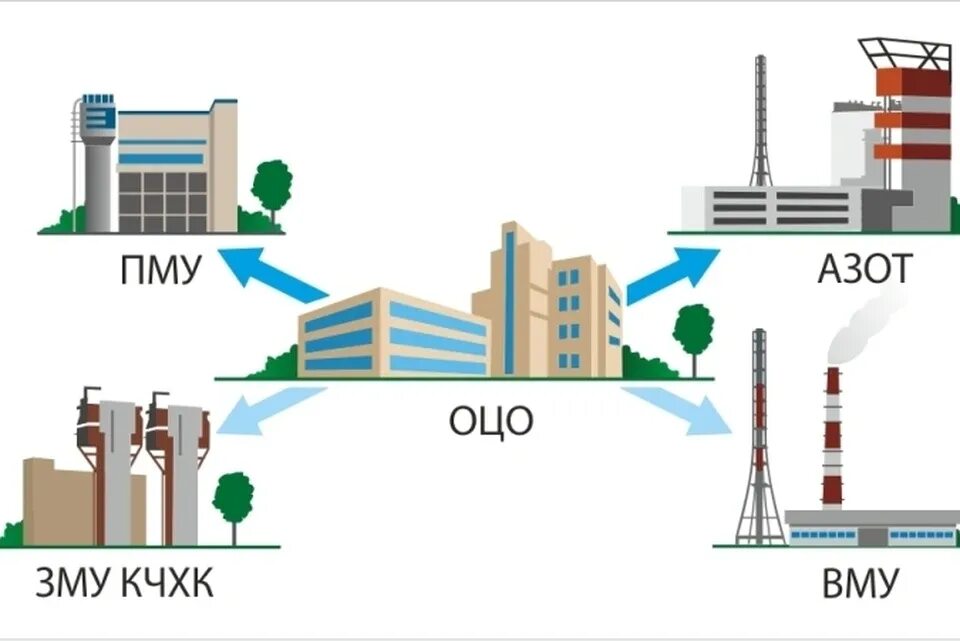 ОЦО УРАЛХИМ. ОЦО. УРАЛХИМ схема завода. УРАЛХИМ структура ОЦО. Оцо русгидро