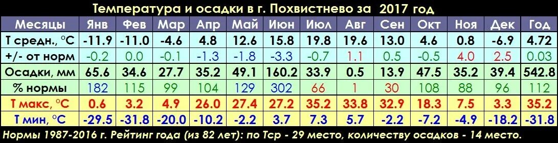 Среднегодовая температура 10. Среднемесячная норма осадков. Норма осадков в Саратове. Саратов климат по месяцам. Среднегодовая температура в Москве таблица.