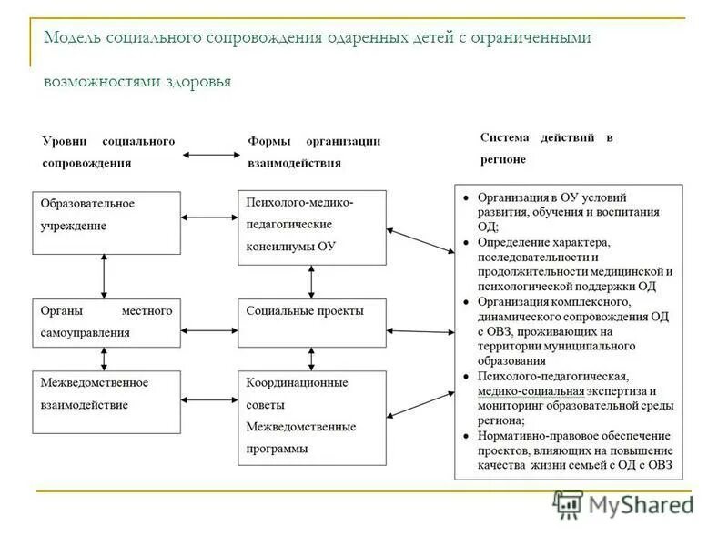 Мультикультурное образование. Схема взаимодействия субъектов социального обслуживания. Модели социальных программ. Социальные программы примеры. Модели социальных программ.
