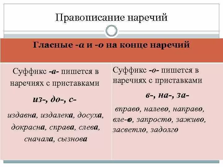 Суффикс н в наречиях значение суффикса. Правописание наречий. Правила написания наречий. Правописание суффиксов о а на конце наречий. Суффиксы о а на конце наречий.