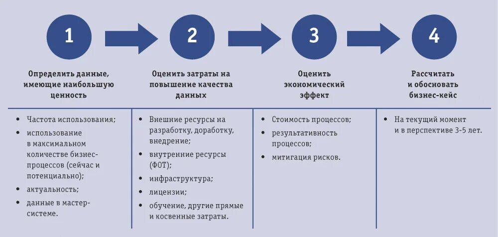 Оплата качество данные. Качество данных. Проверки качества данных. Как обосновать процент непредвиденных.