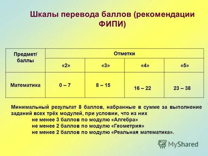 Перевод баллов по предметам. Перевод баллов по предметам