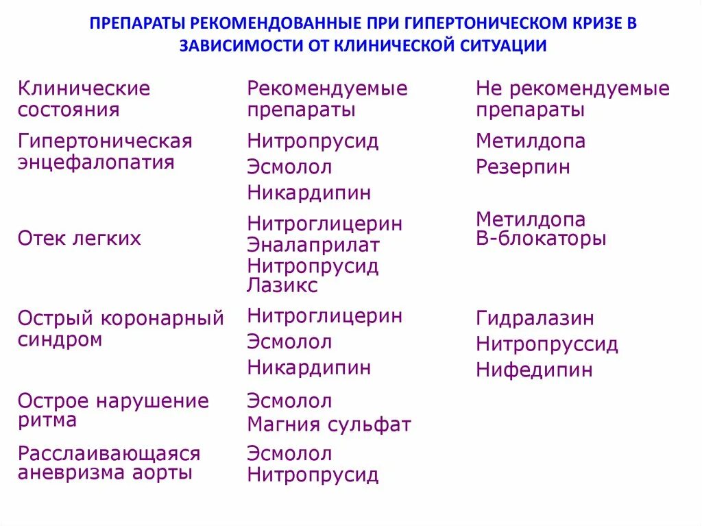 Какие препараты применяются при. Таблетки от гипертонического криза. Лекарственные препараты при гипертоническом кризе. Препараты при гипертонической Книзе. Группы лекарственных препаратов при гипертоническом кризе.