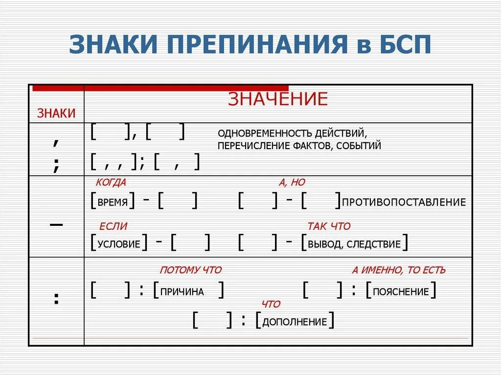 Знаки препинания в сложном предложении объяснение. Знаки препинания в сложном предложении таблица 4 класс. знаки препинания при бсп. схема знаков препинания в бсп. зануи препинания в сложном предложении.