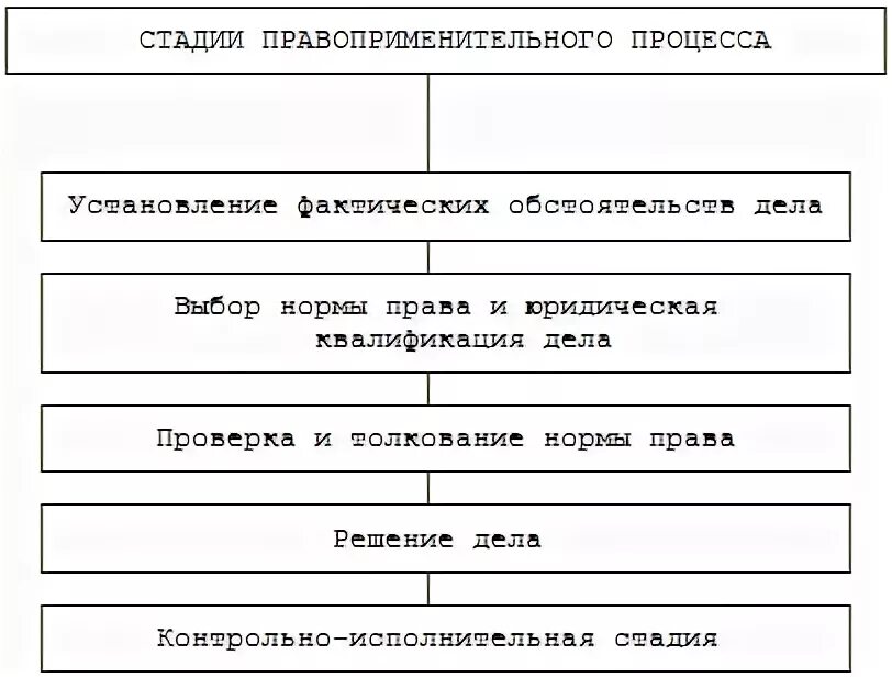 Стадии правоприменительного процесса схема. Правоприменительный процесс в РФ схема. Последовательность стадий правоприменительной деятельности. Стадии правоприменительного процесса ТГП.