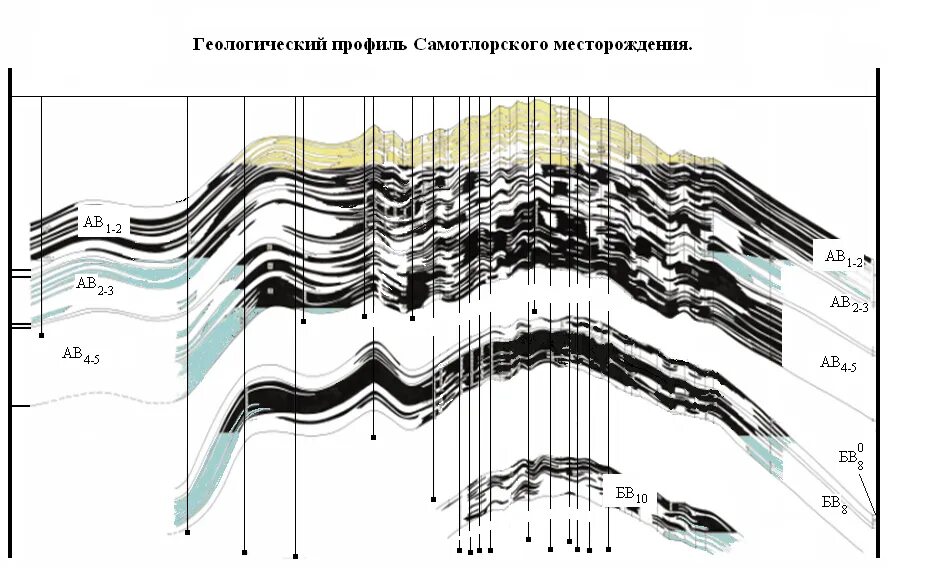 Геологический профиль Самотлорского месторождения. Самотлорское месторождение разрез. Геологическое строение Самотлорского месторождения. Геологический профиль Лянторского месторождения.