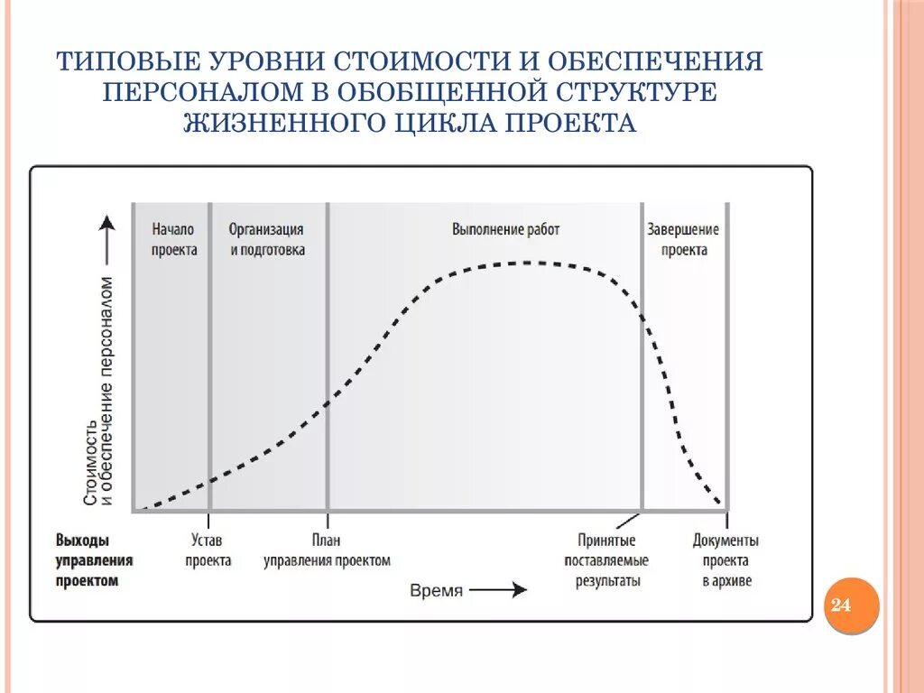 Схема этапов жизненного цикла. Стадии и этапы жизненного цикла. Жизненный цикл проекта PMBOK. Последовательность стадий жизненного цикла проекта.