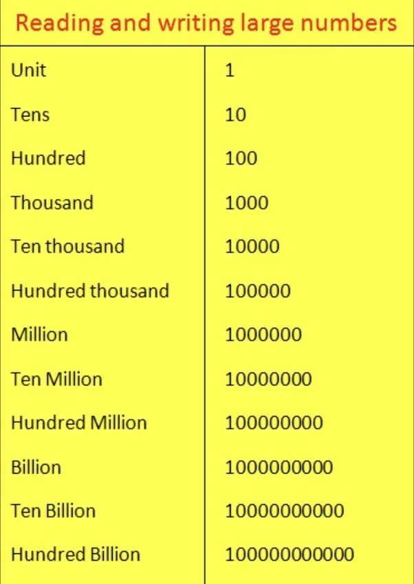 Million numbers. Numbers 1-1000000 английский. 100 1000 10000 На английском. Цифры на английском Биллион. Таблица 10 100 1000 10000 100000.