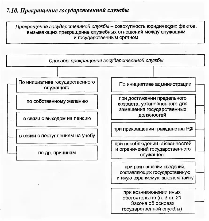 Этапы прохождения государственной службы