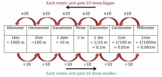 Metric api. Moa линейка. hectometer в метр. metric measures. величина моа.