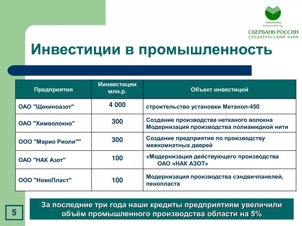 Инвестиции сбербанк для начинающих с чего начать. Сбербанк инвестиции. Инвестиции Сбербанк для физических лиц. Инвестиционные программы банков. Сбербанк инвестор.