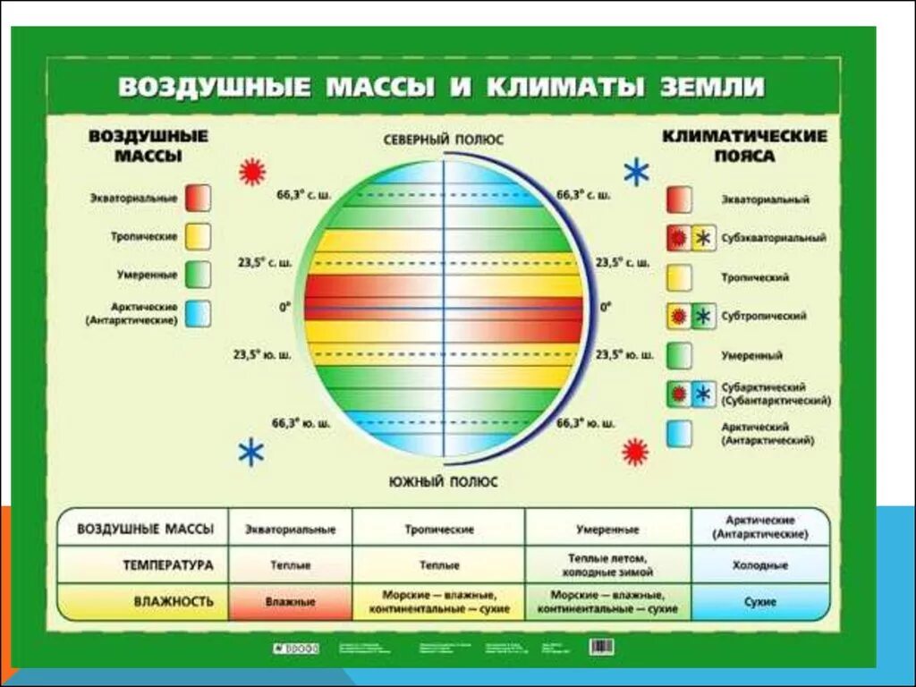 Воздушные массы. Воздушные массы земли. Что такое климатический пояс в географии. Воздушные массы это в географии.