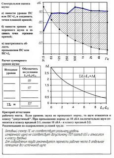 Оценка шума