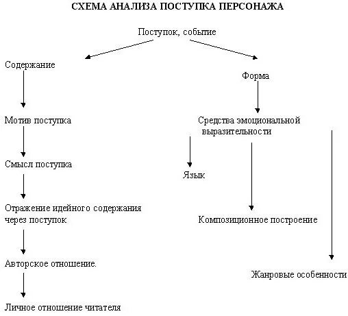 Литературный анализ 1 класс. Схема анализа героя литературного произведения. Схема анализа литературного произведения. Схема для анализа образа персонажа. Схема анализов анализа произведений.