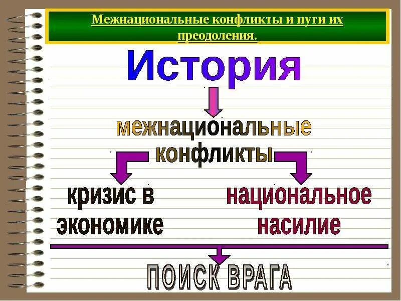 Нации и межнациональные отношения обществознание 11 класс. Пути преодоления межнациональных конфликтов. пути разрешения межнациональных конфликтов обществознание. межнациональные противоречия. нации и межнациональные отношения.