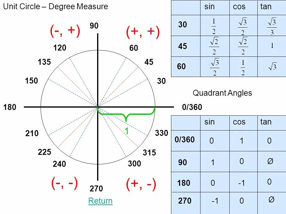 60 градусов на оси. Синус из 120 градусов. Синус Pi/6. Синус 360 градусов. Синус и косинус 300 градусов.