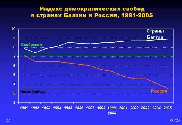 Индекс демократии 1993. Индекс демократии России. Индекс демократии в Китае. Индекс демократии Белоруссии.