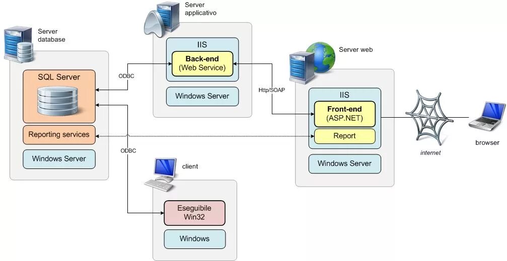 Sql клиент сервер. Клиент серверная архитектура api. клиент-серверная архитектура диаграмма. client server architecture diagram.