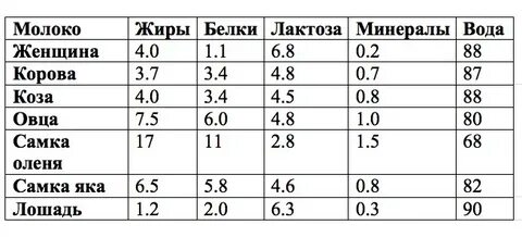 Какое молоко жирнее