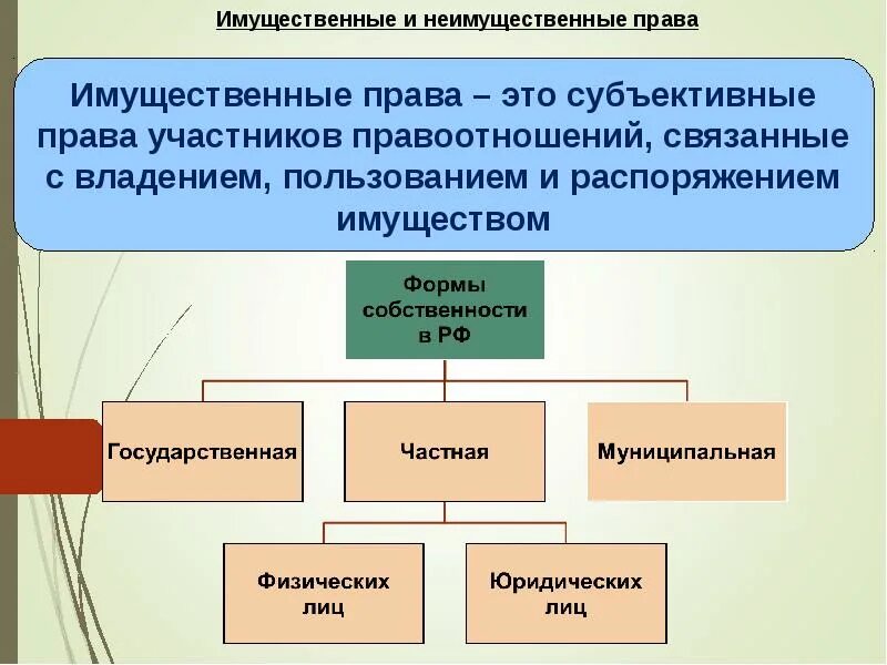 Имущественное право действует. Имущественные праварава.