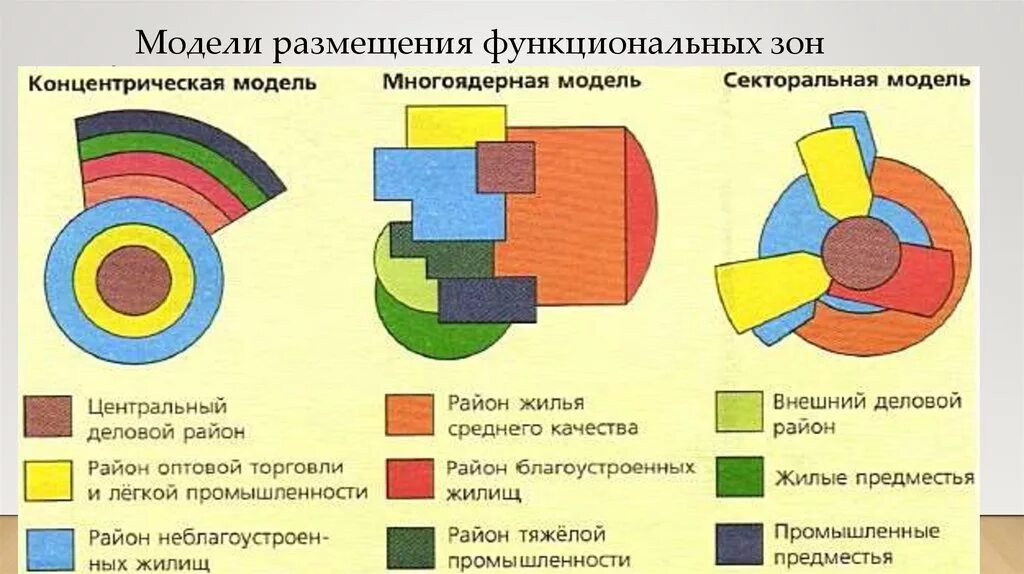 Модели концентрическая секторная многоядерная. Зоны функционального зонирования. Схема функционального зонирования. Функциональное зонирование городской территории схема. Функциональные зоны организации