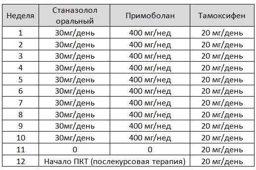 Тестостерон энантат мастерон болденон. Оксандролон тестостерона пропионат. Оксандролон кломид. Курс примоболан тестостерон. Тестостерон пропионат схема приема.