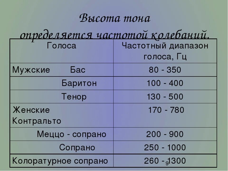 Певческие голоса в музыке. Высота голоса. Женские голоса по высоте. Мужские и женские голоса. Мужские голоса по высоте.