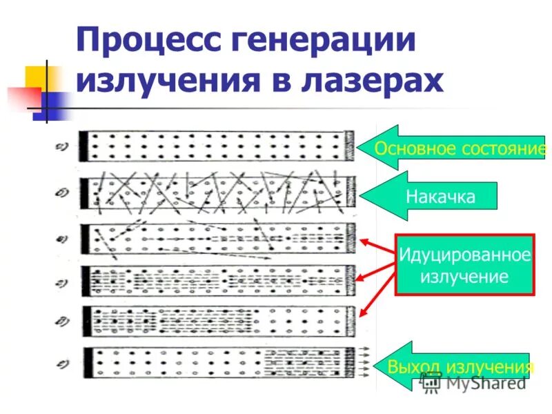 Процесс генерации схема. Генерация это процесс. Процессы генерации информации. Генерация кода. Процессы генерации информации.