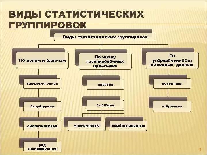 По признаку организации группы. Виды статистических группировок. Виды группировок в статистике. К видам статистической группировки относятся. Статистическое группировка виды группировки.