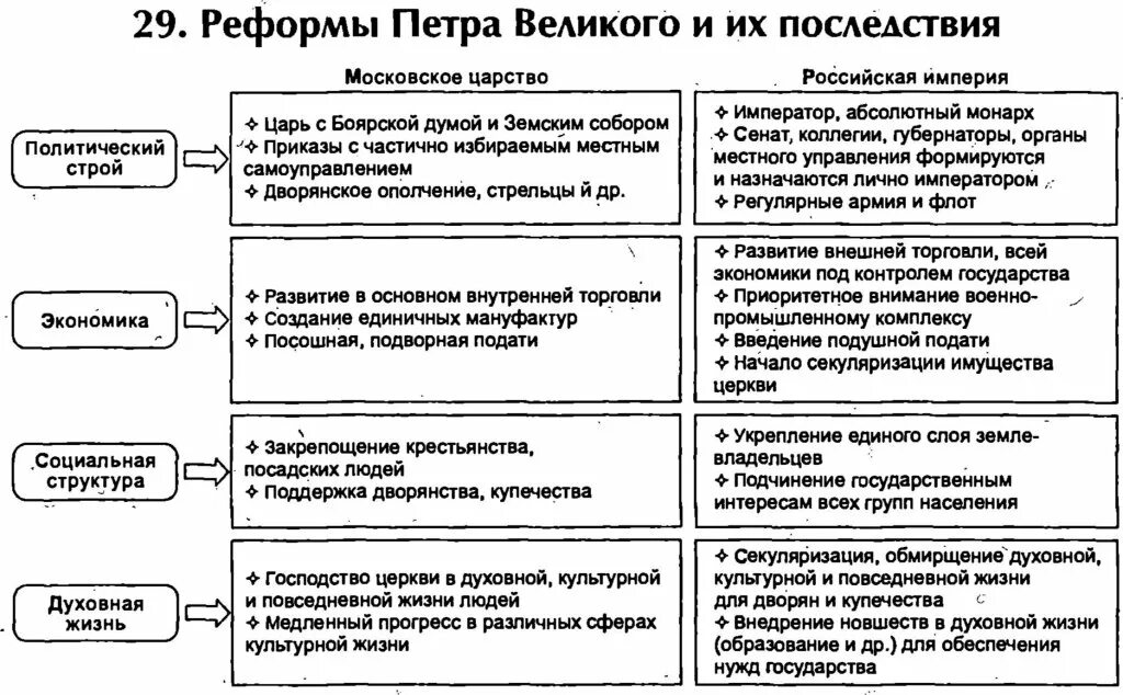 Назовите реформы. Реформы Петра таблица. Реформы Петра 3 таблица. Реформы Петра i таблица. Таблица по реформам Петра 1.