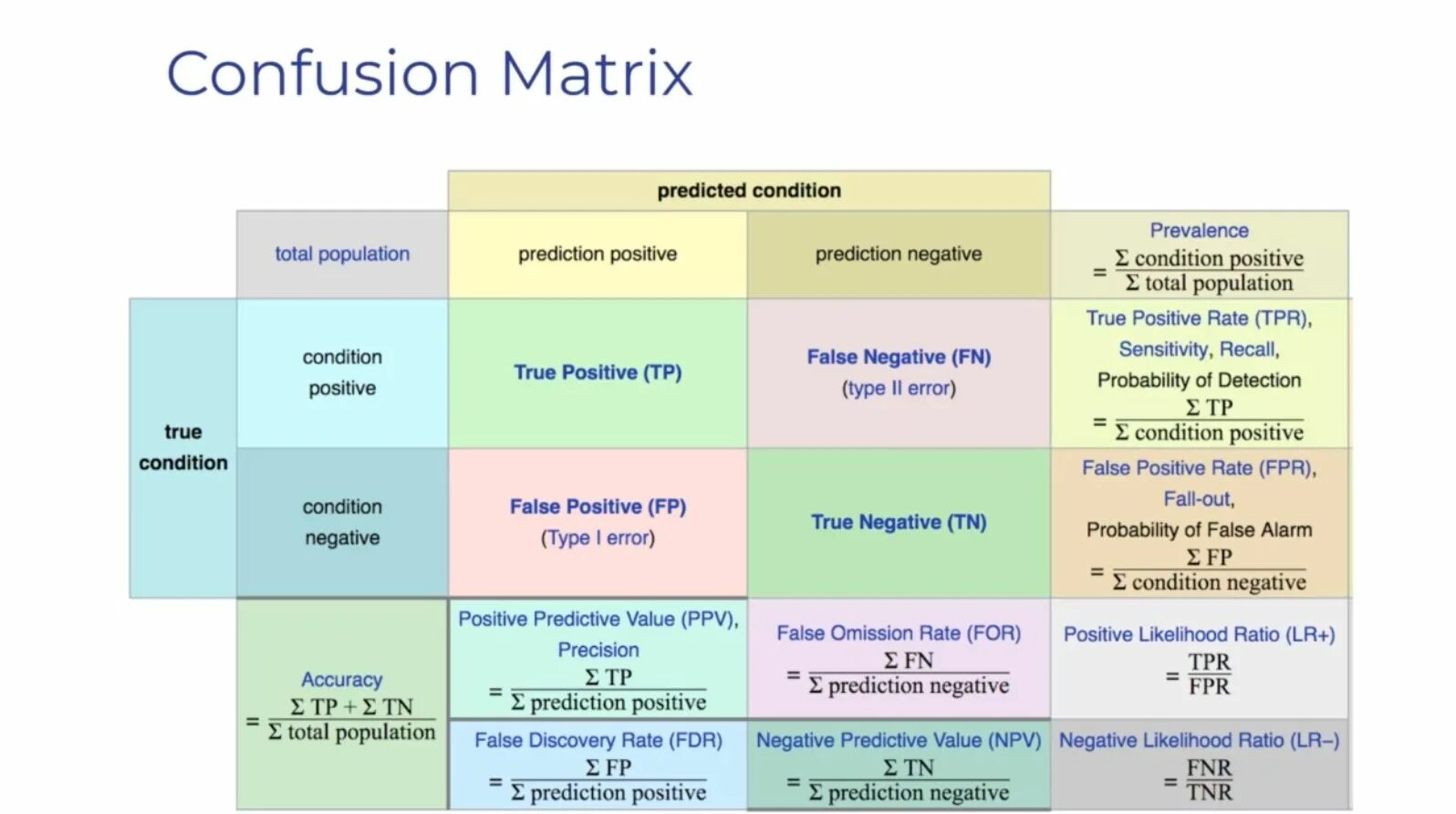 False position. True positive false negative. True positive false positive. Conditionals negative. True positive rate false positive rate.