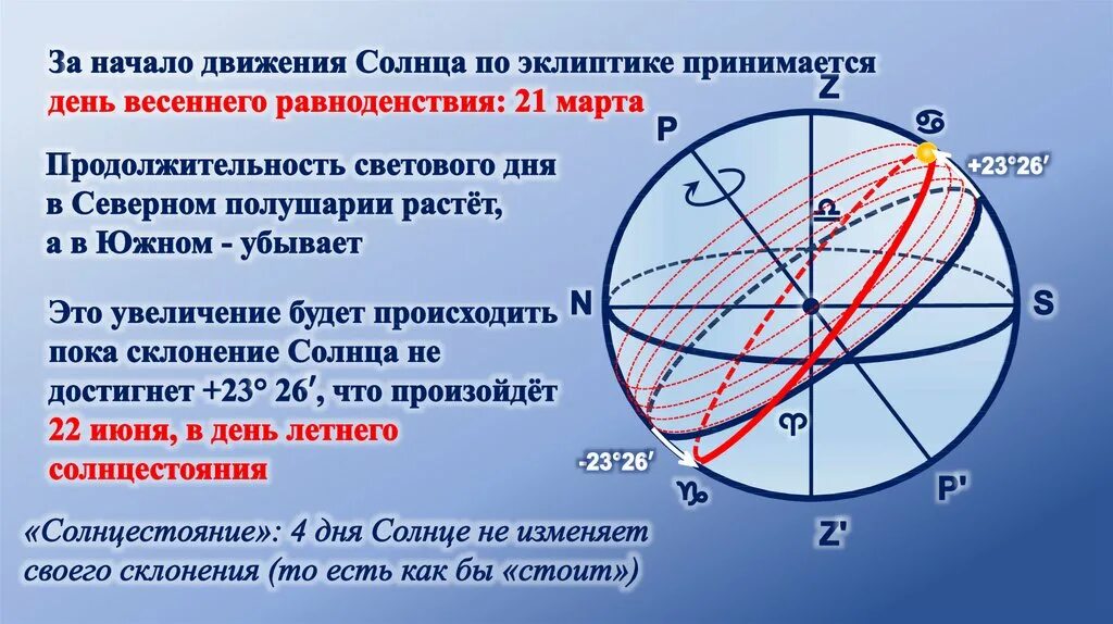 Эклиптика астрономия 22 июня. Видимое годовое движение солнца на небесной сфере. Движение солнца по эклиптике. Годичное движение солнца Эклиптика. 22 июня северное и южное полушарие