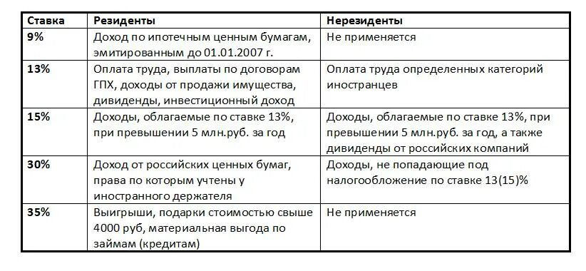 Ндфл 35 процентов в каких случаях. Ндфл ставка.